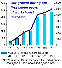 our growth